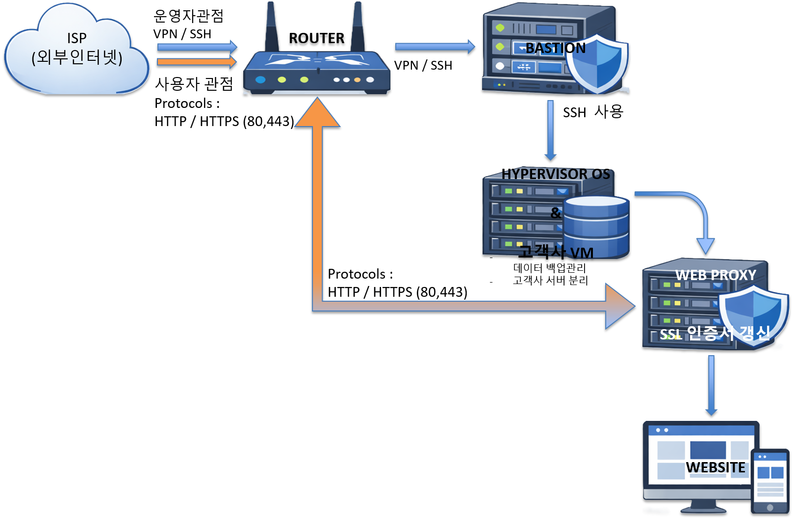 KSystem 인프라 구조도